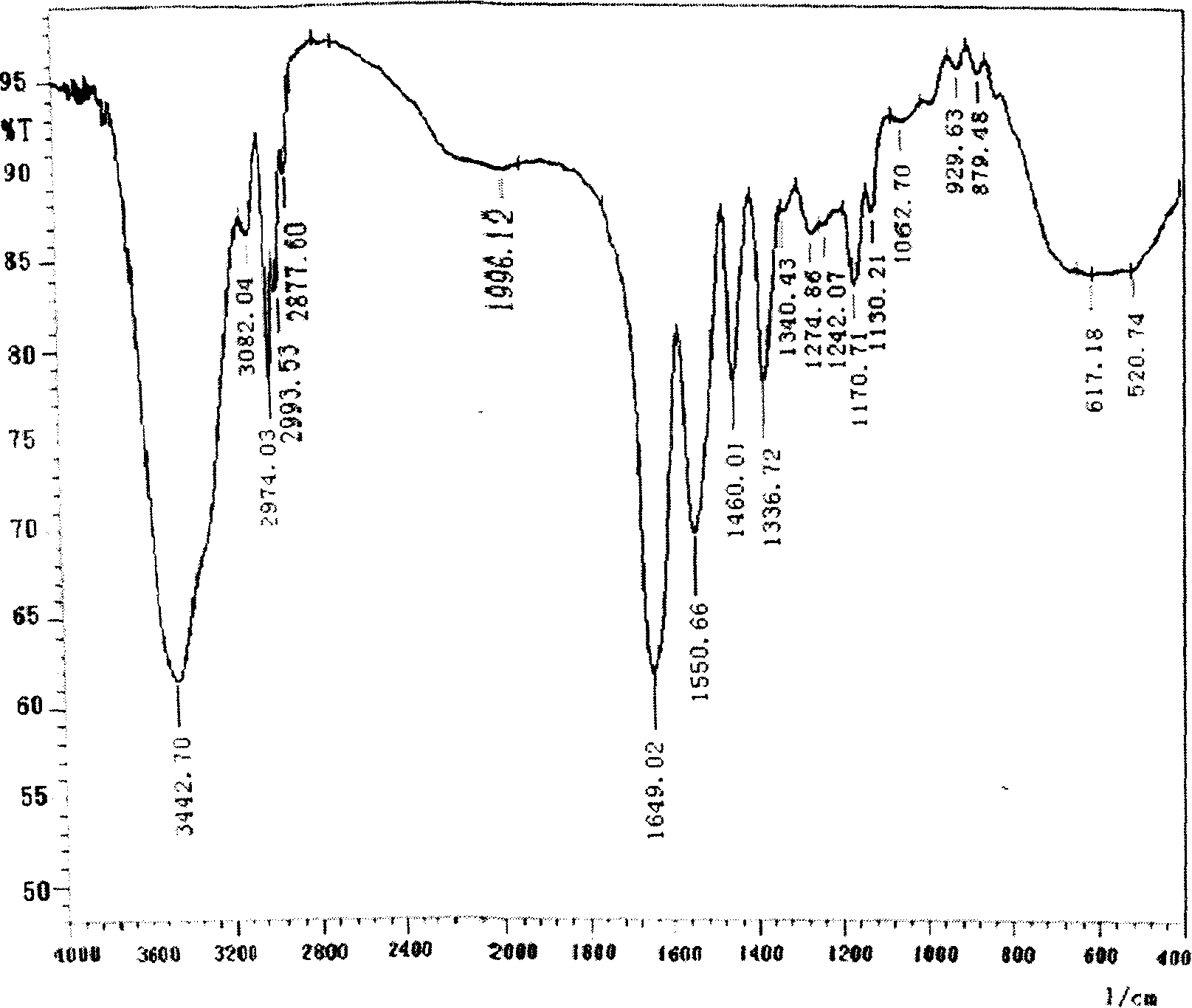 Nanometer aquogel with both pH and temperature sensitivity and its preparation process