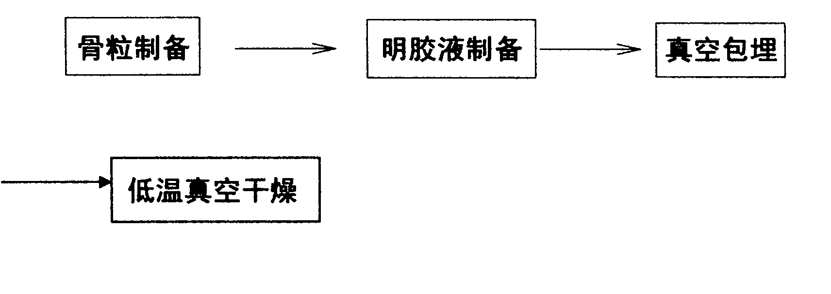 Gelatin embedding process of orthopedic implanting material and equipment thereof