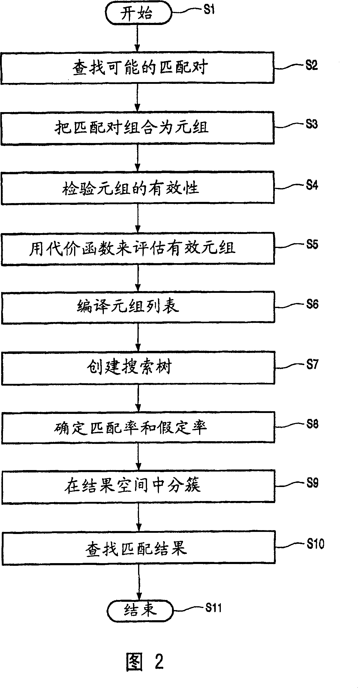 Method and device for detecting point correspondences in sets of points