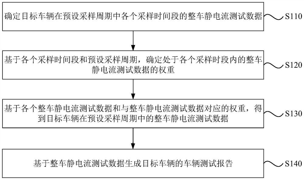 Vehicle test report generation method and device