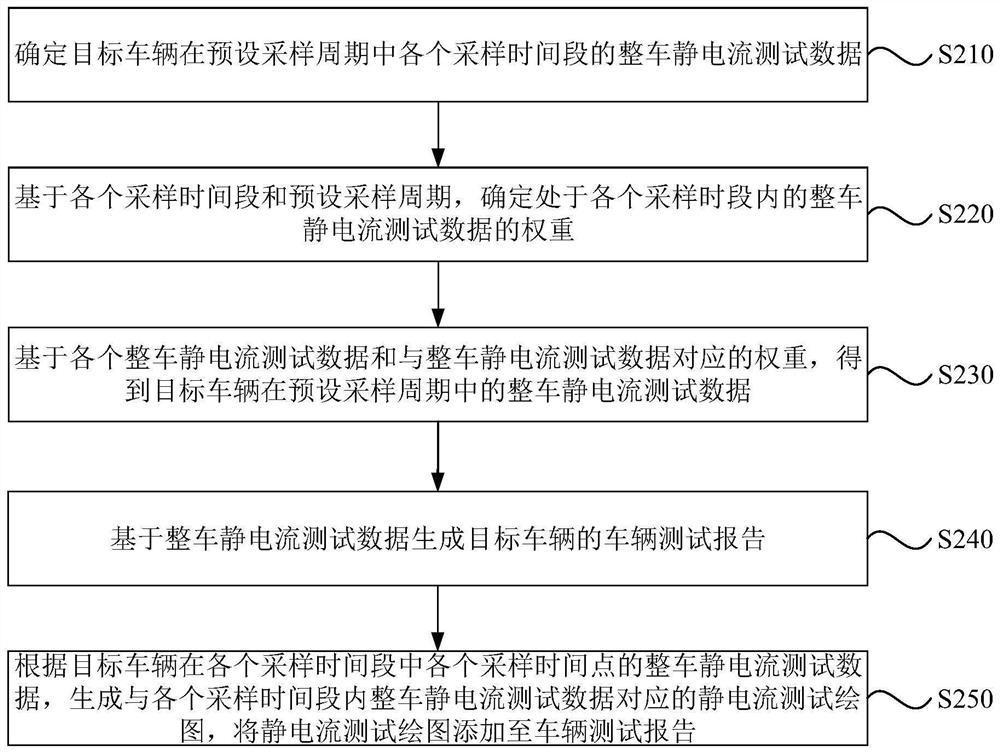 Vehicle test report generation method and device