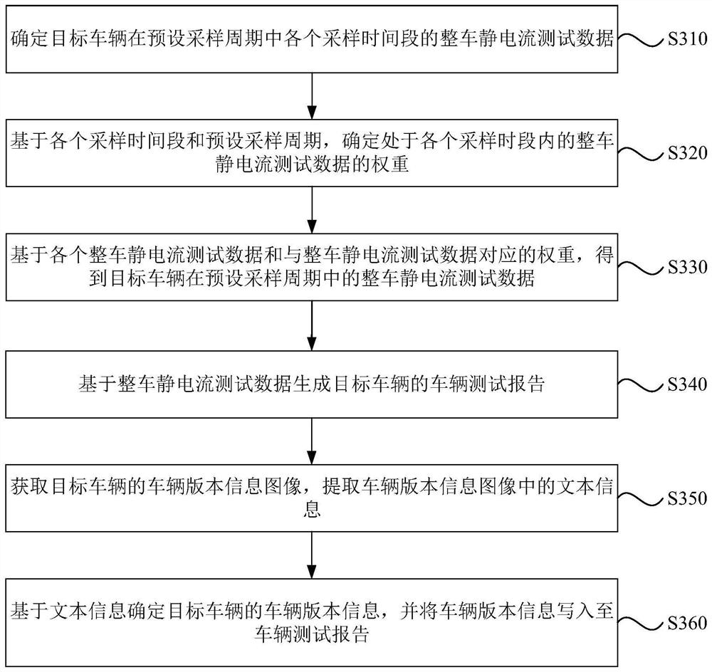 Vehicle test report generation method and device