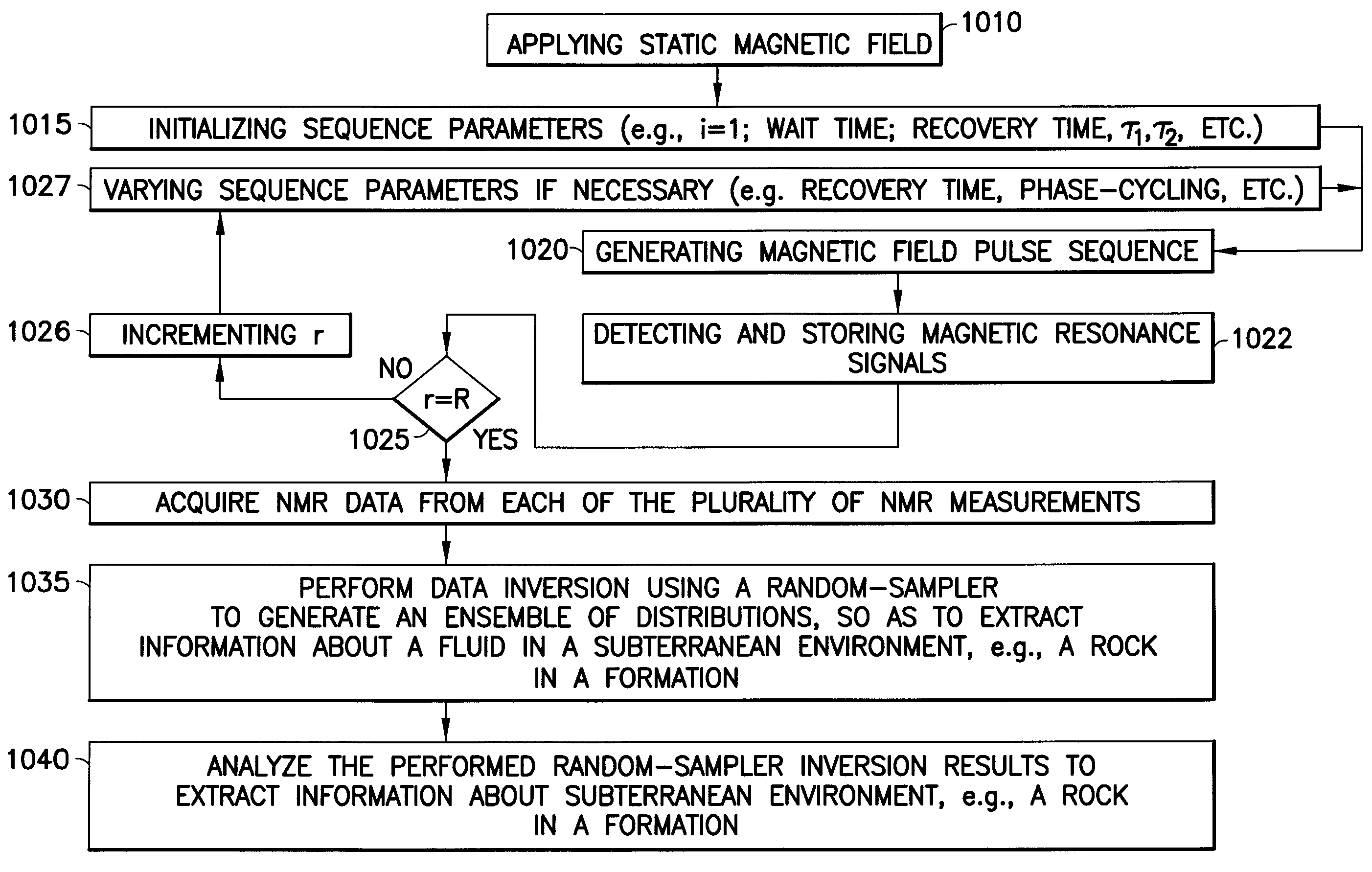 Monte carlo method for laplace inversion of nmr data