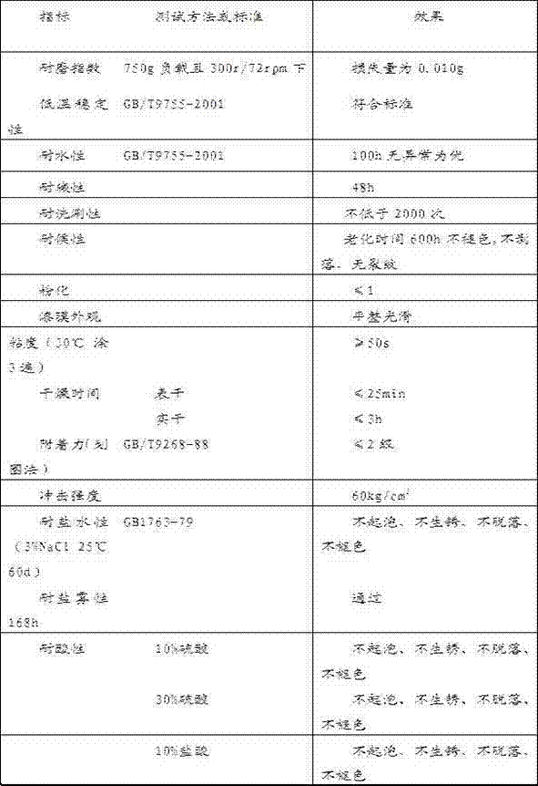 Wear-resistant coating and preparation method thereof