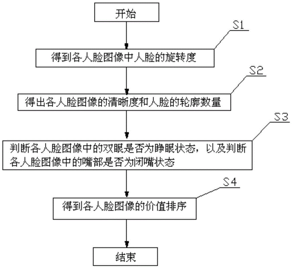 Face image preferential system and processing method