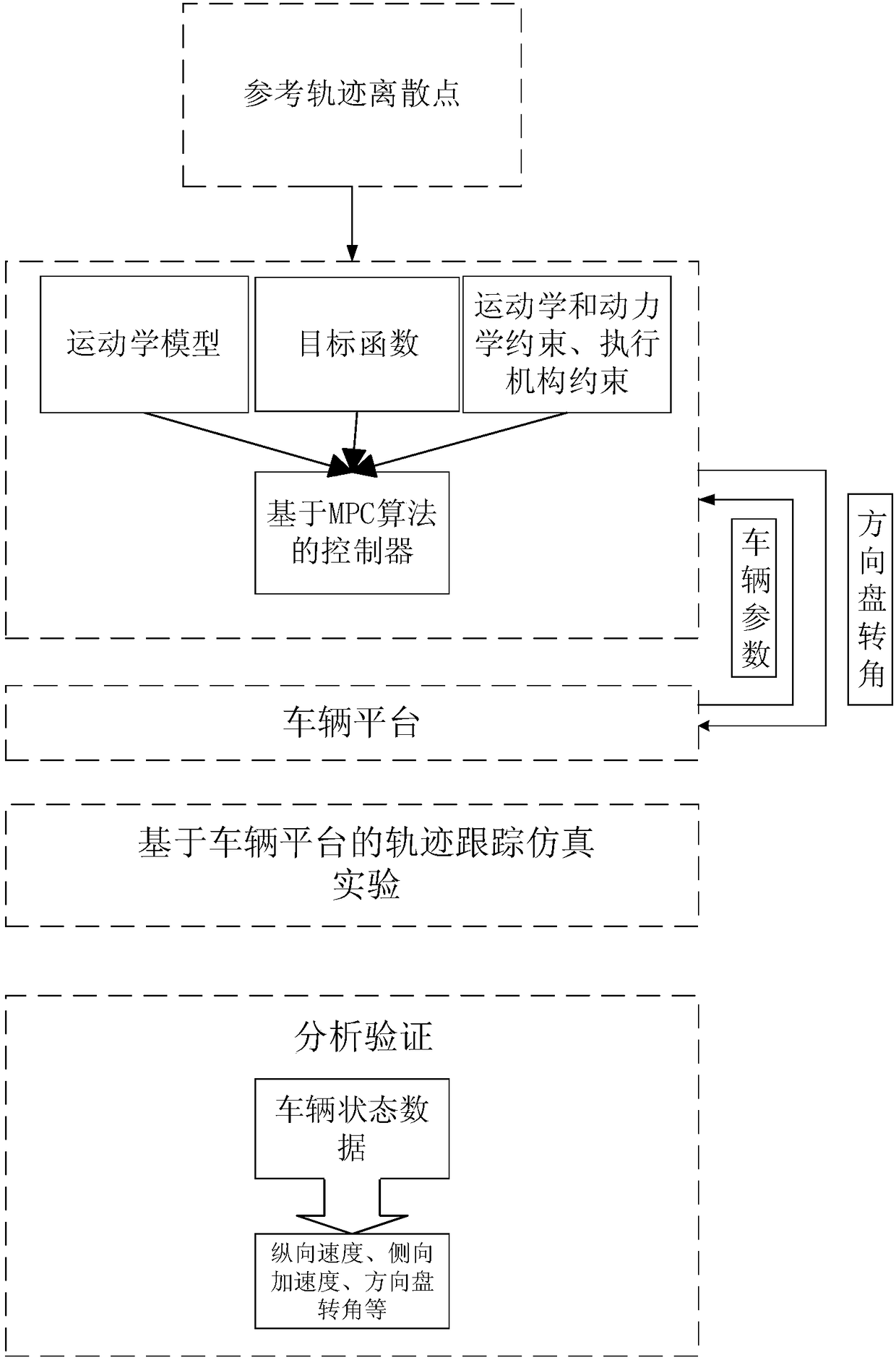 Steering control method based on vehicle kinematics model under dynamic constraints