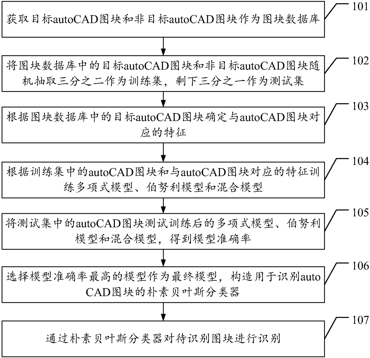 AutoCAD drawing block identification method and device based on naive Bayes classifier