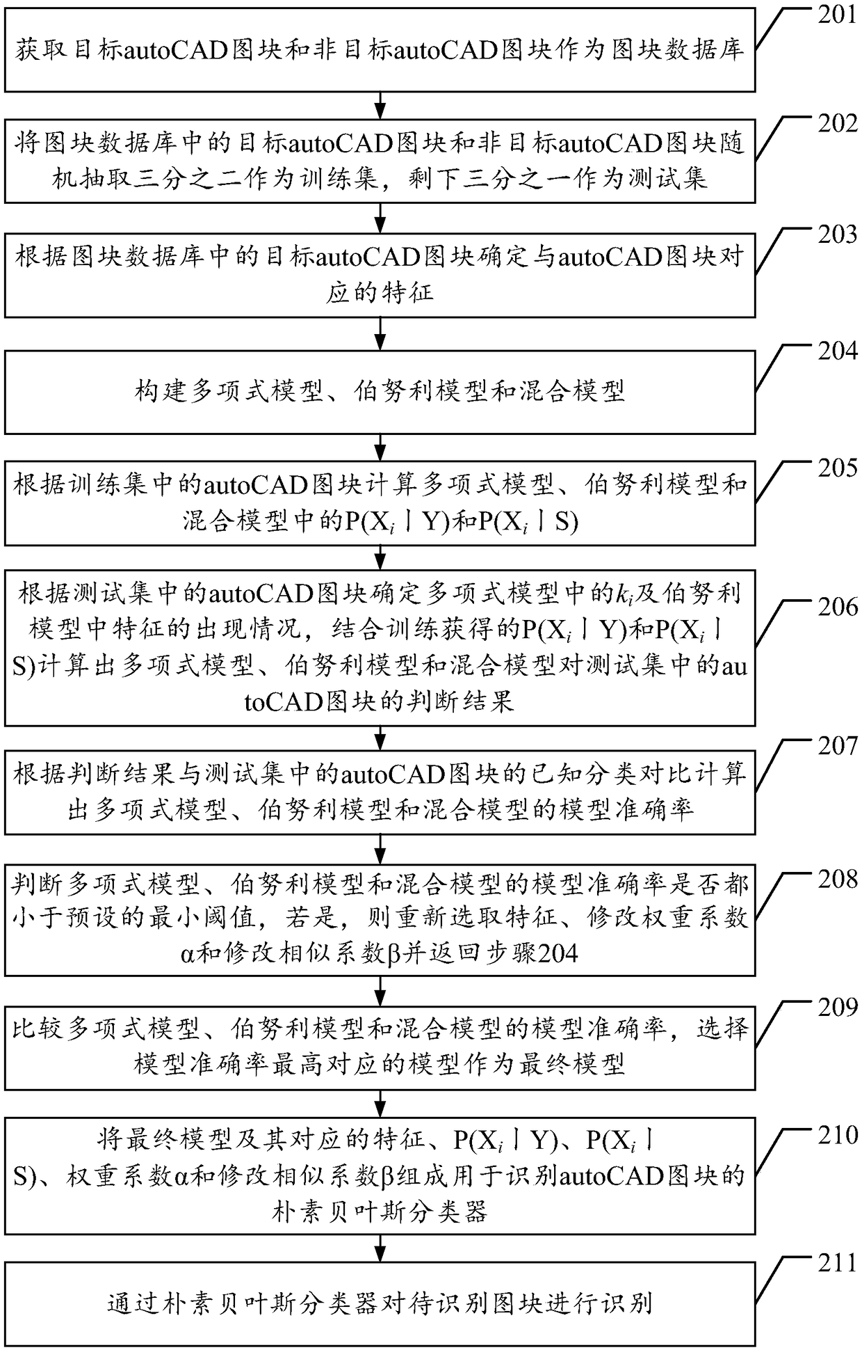 AutoCAD drawing block identification method and device based on naive Bayes classifier