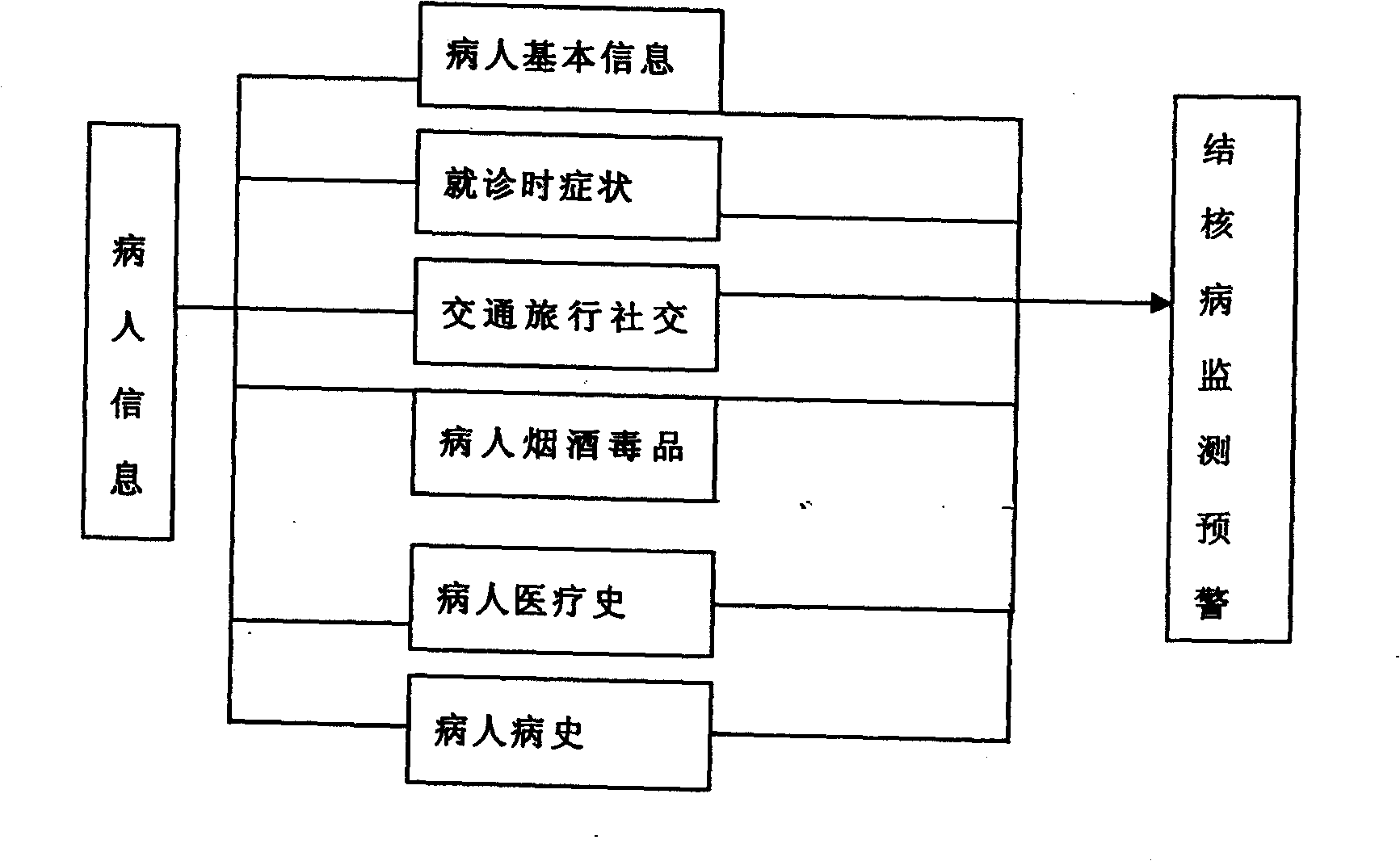 Information management system of tuberculosis monitoring early warning network