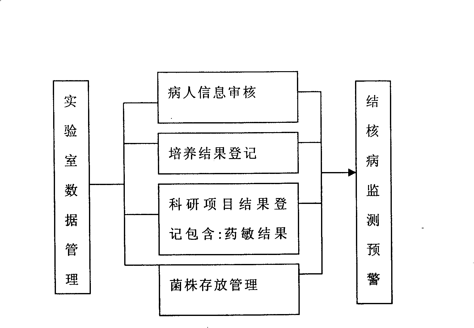 Information management system of tuberculosis monitoring early warning network