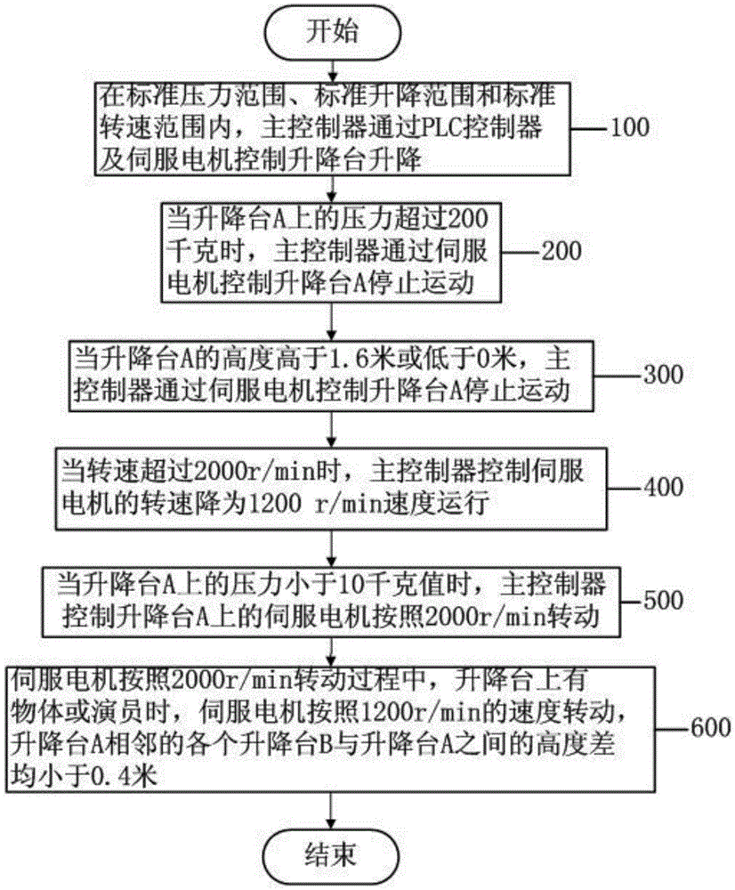 Lifting stage control device and control method