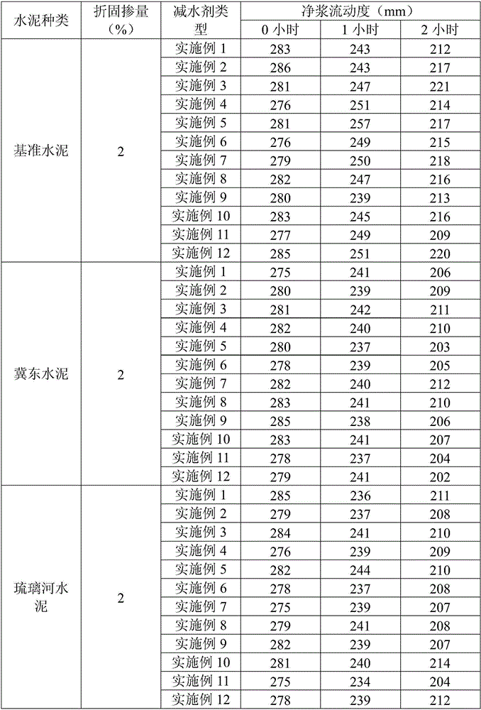 The method for synthesizing cement dispersant of acrylamide-fatty acid vinyl ester graft copolymer