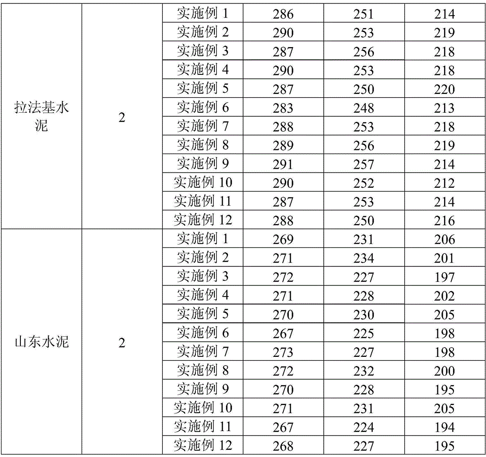 The method for synthesizing cement dispersant of acrylamide-fatty acid vinyl ester graft copolymer