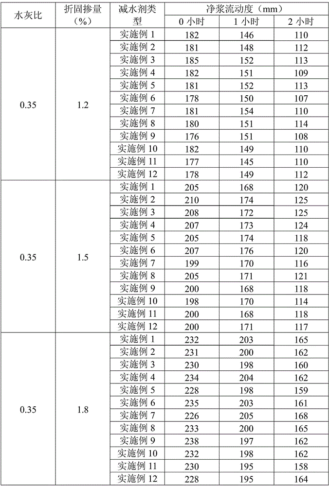 The method for synthesizing cement dispersant of acrylamide-fatty acid vinyl ester graft copolymer