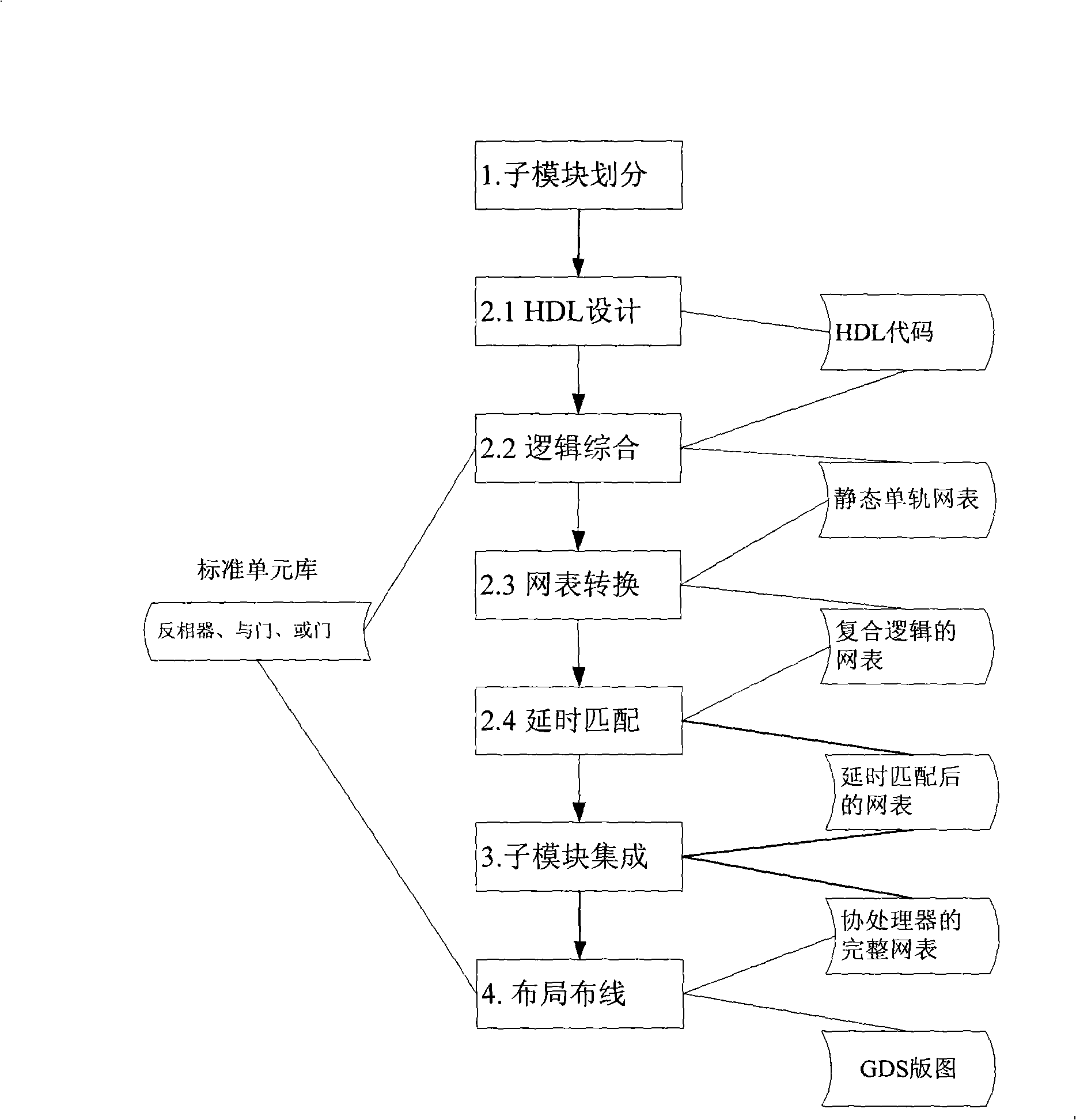 Design method of asynchronous block cipher algorithm coprocessor