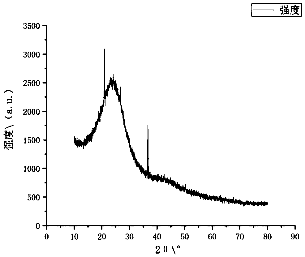 Mixed substrate biomass activated carbon and preparation method thereof