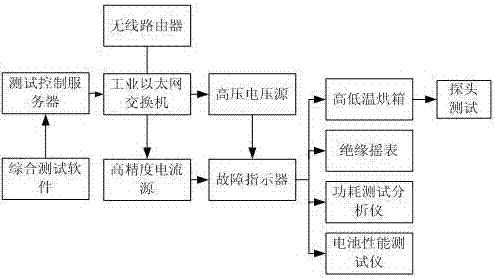 Detection platform of fault indicator