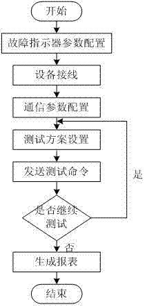 Detection platform of fault indicator