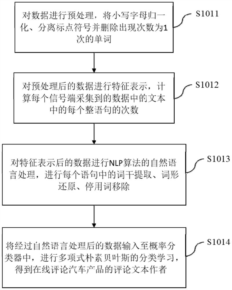 Automobile product analysis method and device based on NLP algorithm and medium