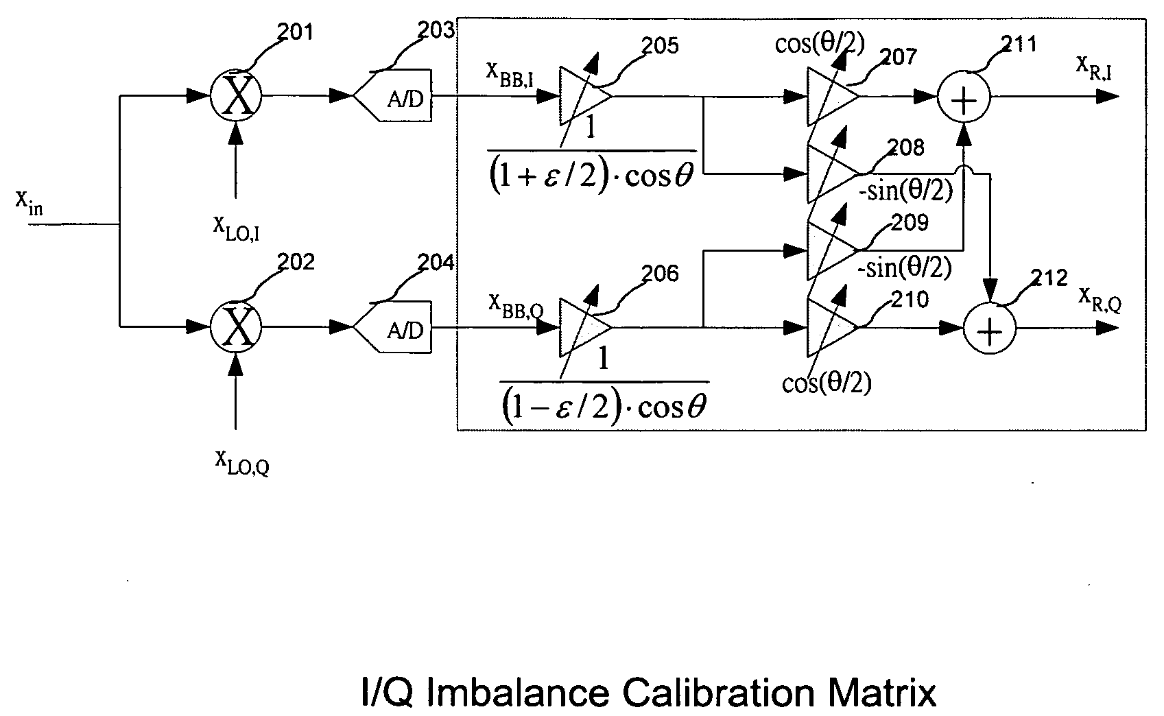 Apparatus and method to calibrate amplitude and phase imbalance for communication receivers