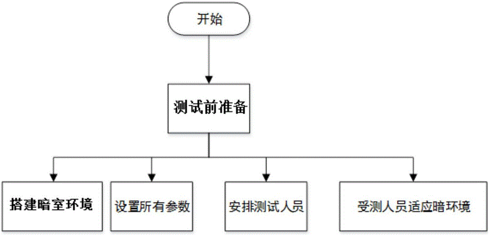 Boundary threshold value test method of mesopic vision and photopic vision of human eyes