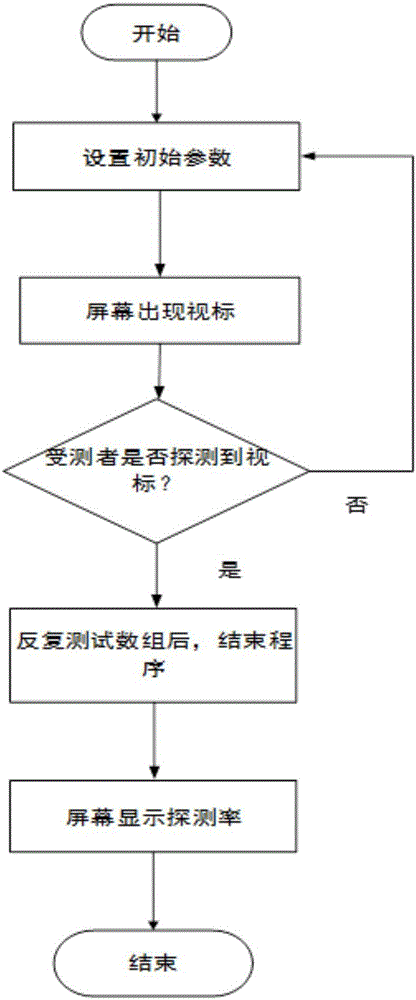 Boundary threshold value test method of mesopic vision and photopic vision of human eyes