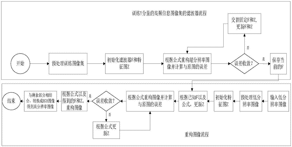 Single image super-resolution reconstruction method based on image nonlocal self-similarity