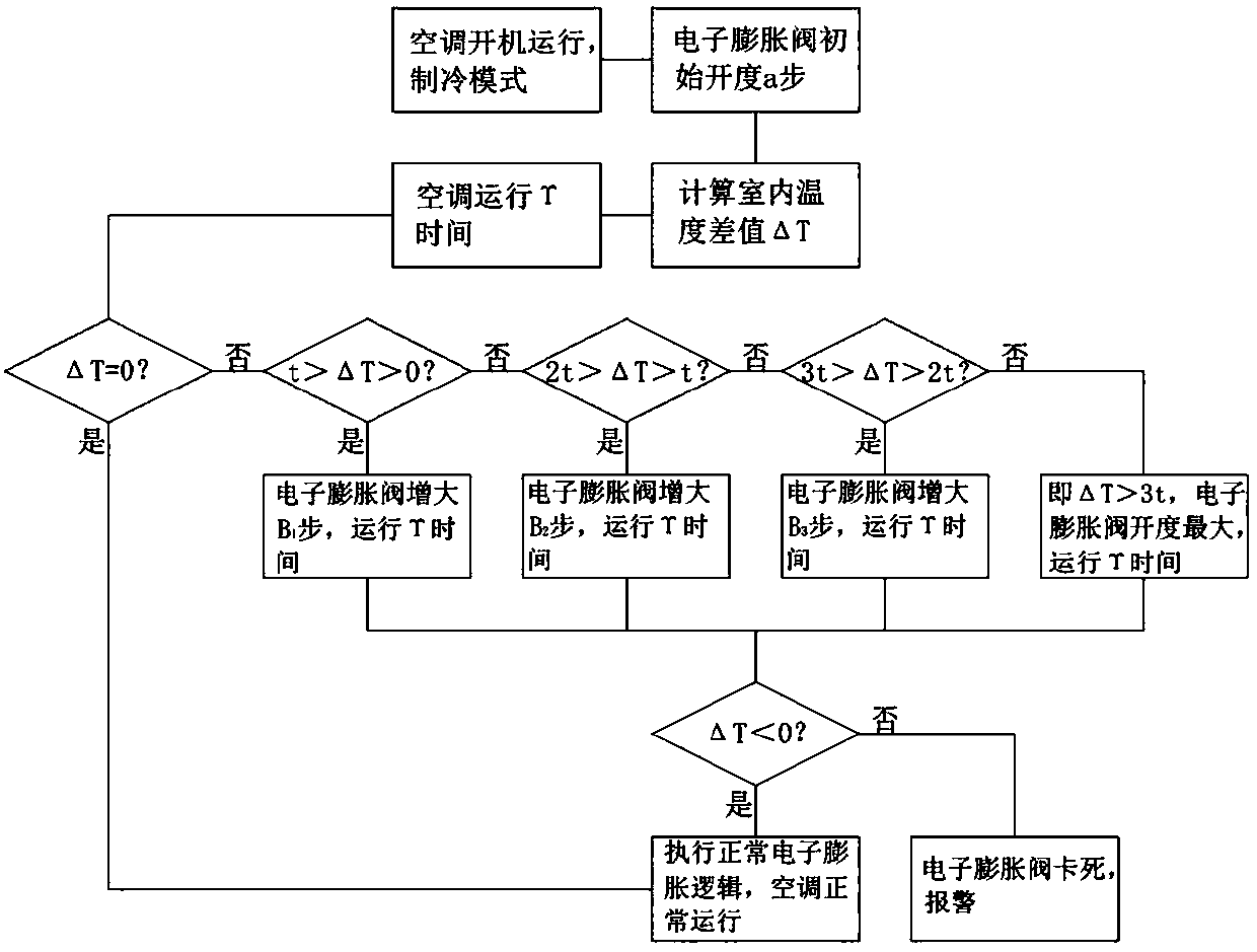 Regulation control method for getting-stuck of electronic expansion valve of air conditioner and air conditioner