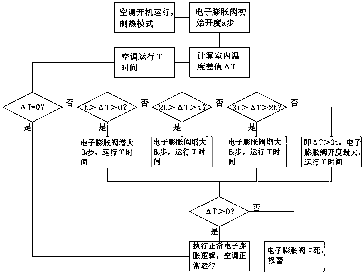 Regulation control method for getting-stuck of electronic expansion valve of air conditioner and air conditioner