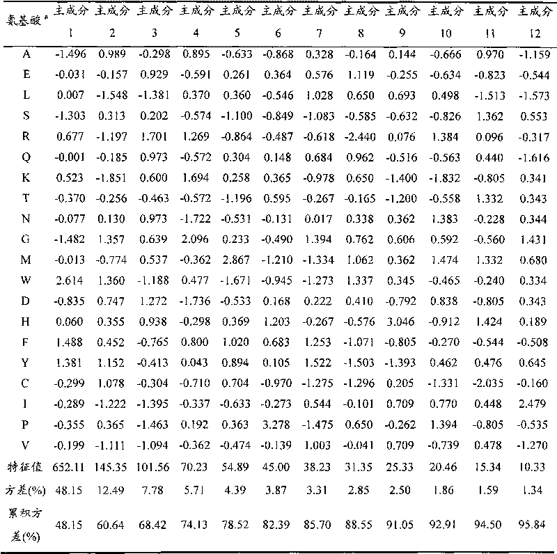 Method for calculating and identifying protein-RNA interaction sites