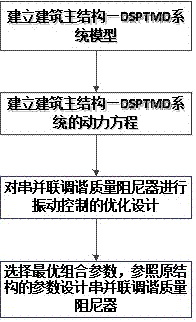 Optimal design method for series-parallel tuned mass dampers