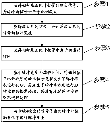 A kind of pulse measurement method