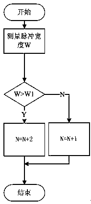 A kind of pulse measurement method