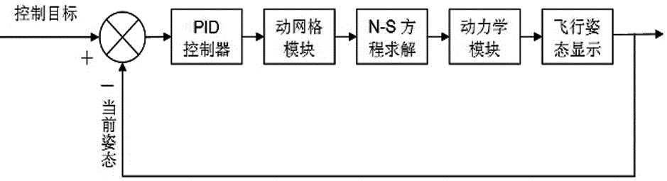 Aerodynamic/control integrated coupling simulating technology in aircraft maneuvering process