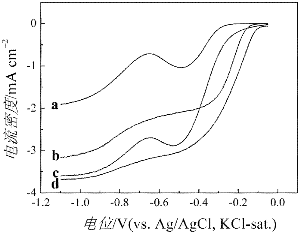 Application of manganese oxide/graphene catalyst