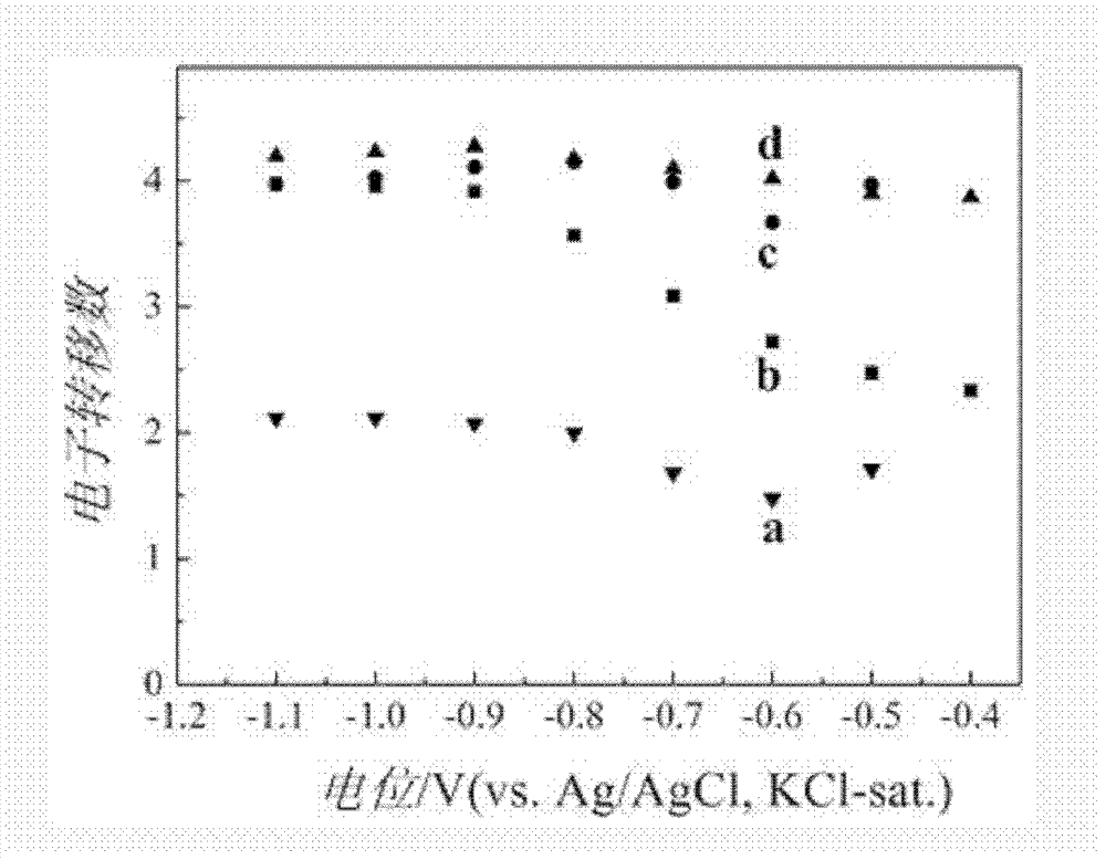 Application of manganese oxide/graphene catalyst