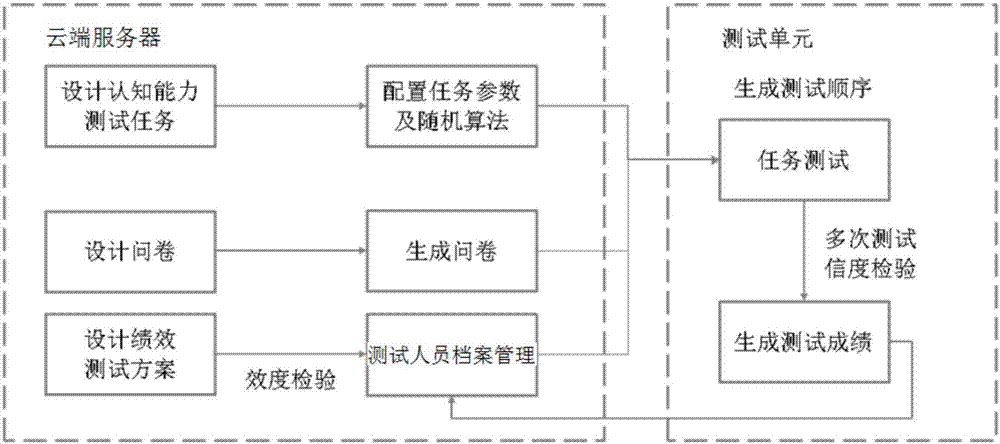 Cognitive ability assessment system and assessment method thereof