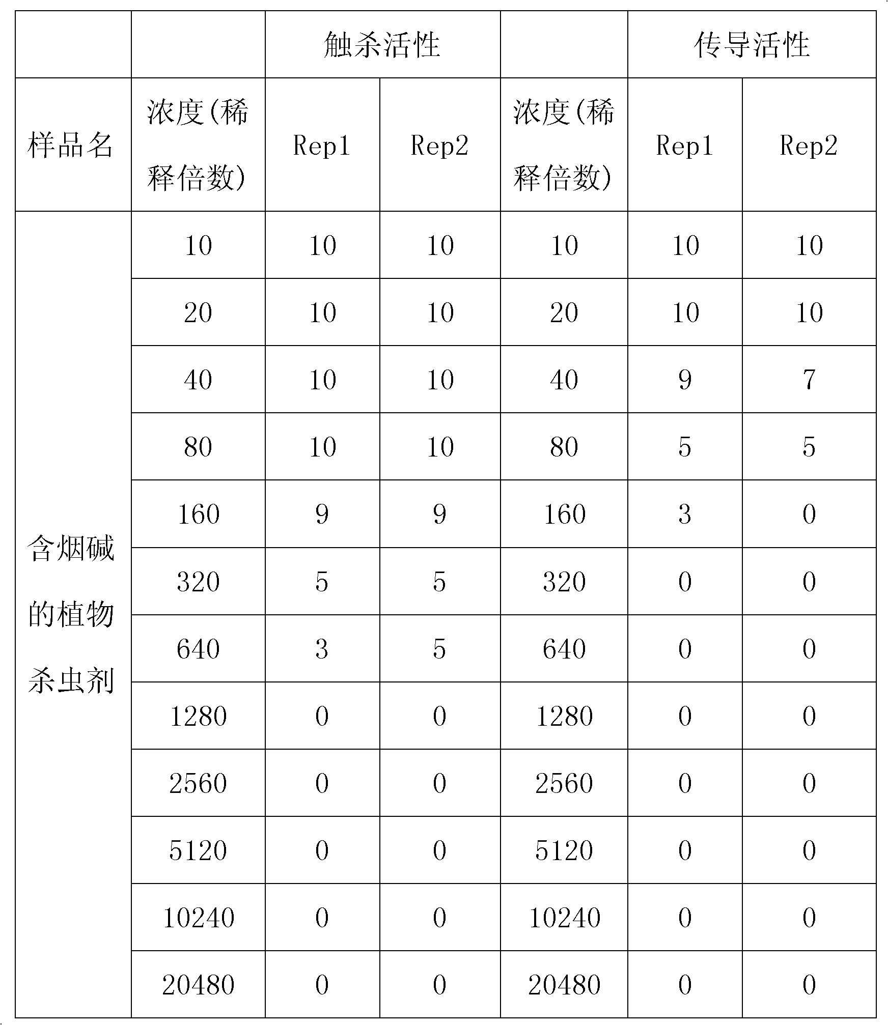 Compound plant-derived pesticide and preparation method thereof