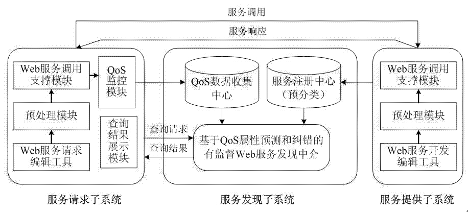 A method and a system of spervised web service finding based on attribution forecast and error correction of quality of service (QoS)