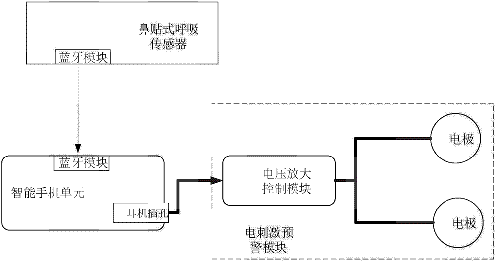 Apnea detection and early warning device and method based on smartphone and nose sticking type respiration sensor