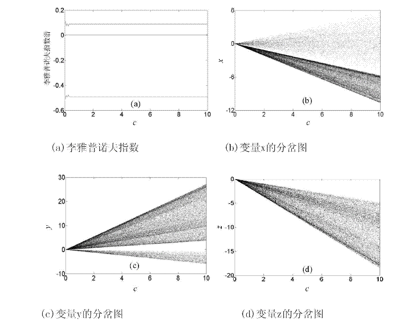 Chaotic signal source with adjustable dynamic amplitude linearity