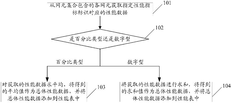 System-level performance data processing method and equipment utilizing same