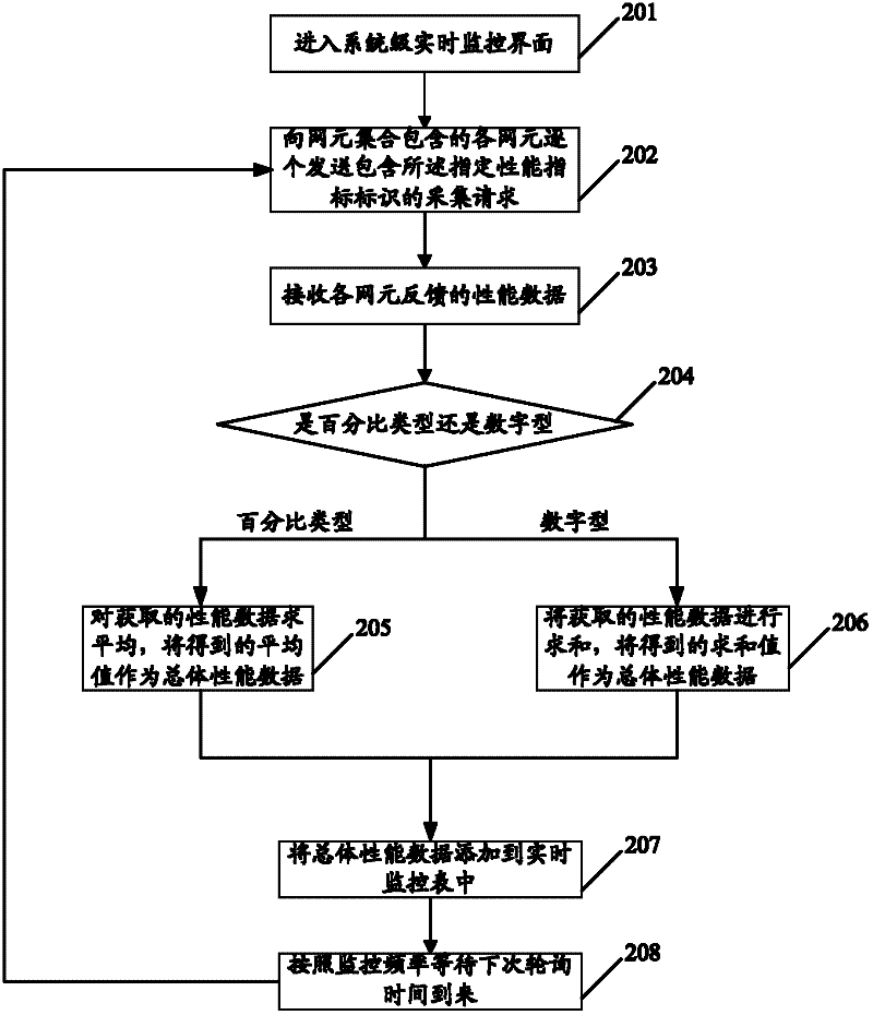 System-level performance data processing method and equipment utilizing same