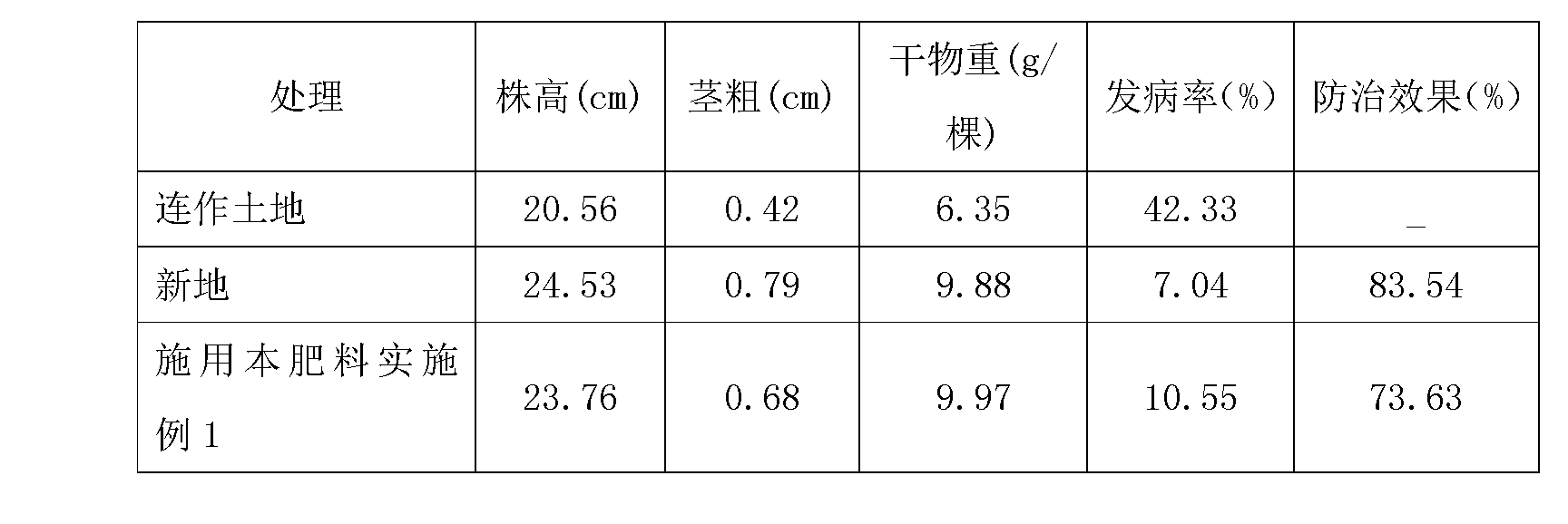 Microbial organic phosphate fertilizer capable of preventing and controlling pseudo-ginseng blight