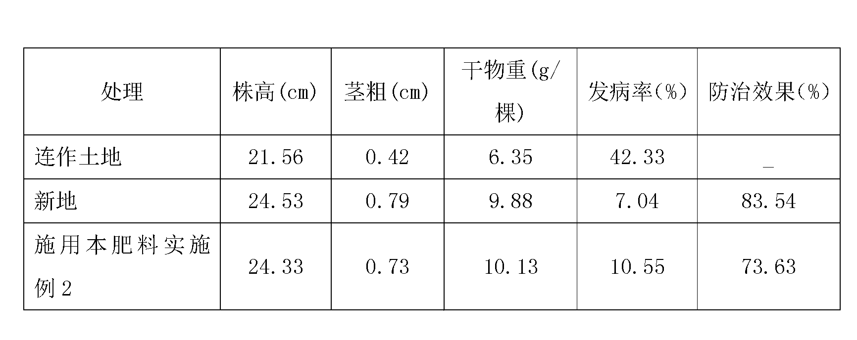 Microbial organic phosphate fertilizer capable of preventing and controlling pseudo-ginseng blight