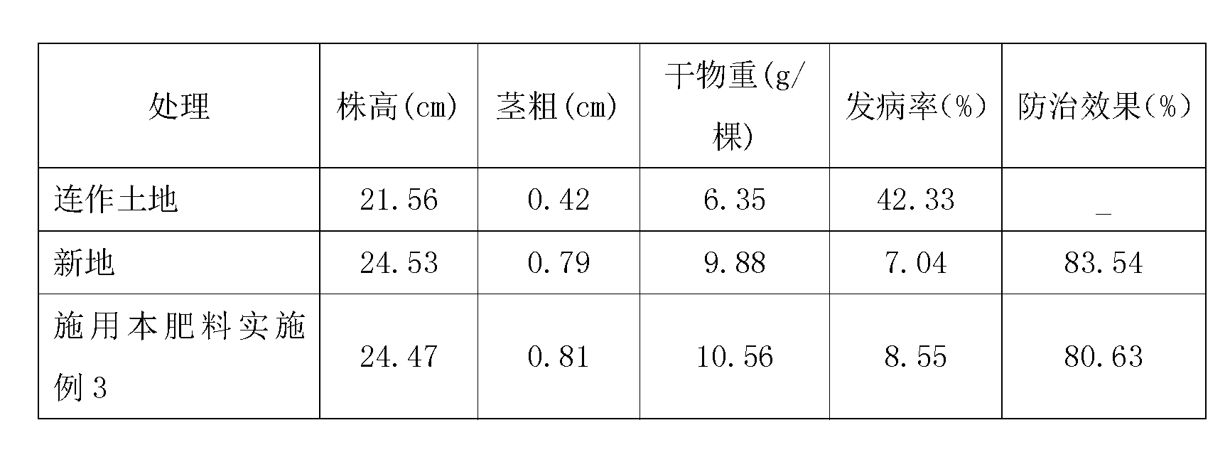 Microbial organic phosphate fertilizer capable of preventing and controlling pseudo-ginseng blight