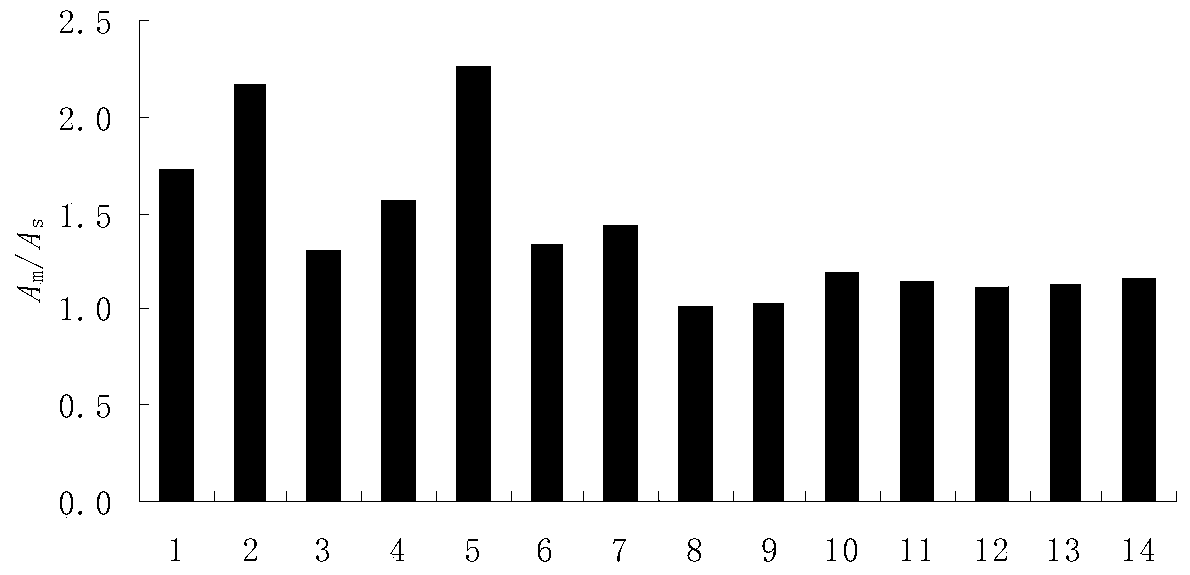 Analyzing method for simultaneously determining residues of organophosphorus pesticides and pyrethriods pesticides in soil