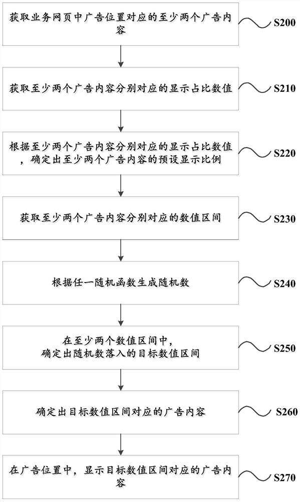 Web page content display method, device, computer-readable storage medium and terminal