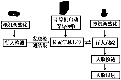 System and method for achieving face recognition based on wide-angle gun camera and multiple dome cameras