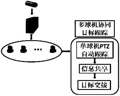 System and method for achieving face recognition based on wide-angle gun camera and multiple dome cameras